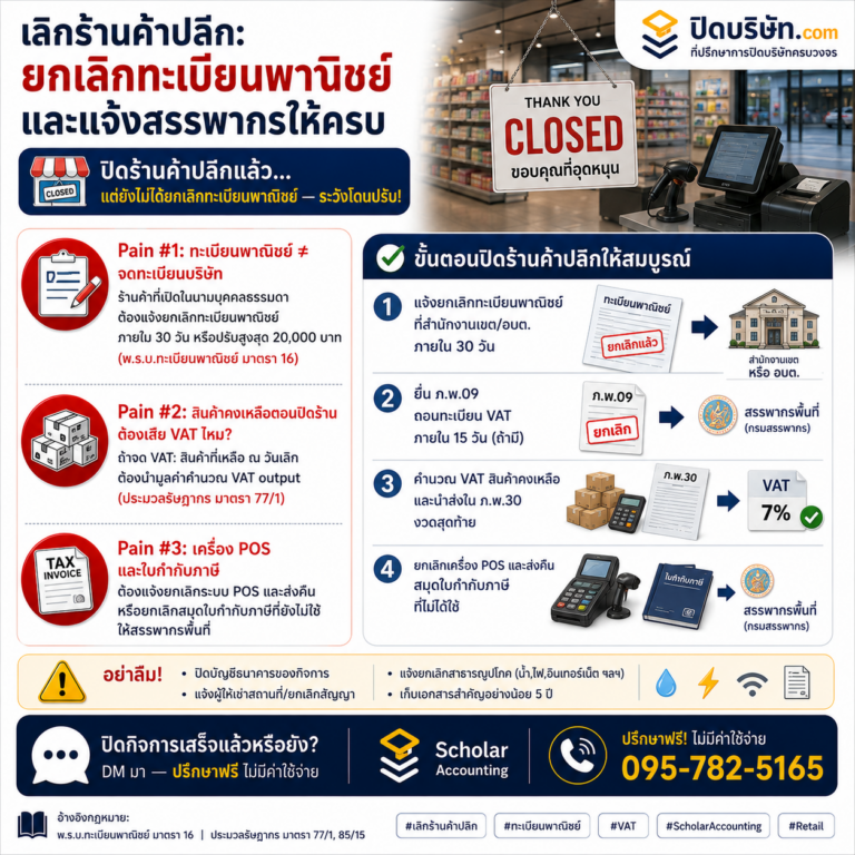 เลิกร้านค้าปลีก: ยกเลิกทะเบียนพาณิชย์และแจ้งสรรพากรอย่างถูกต้อง