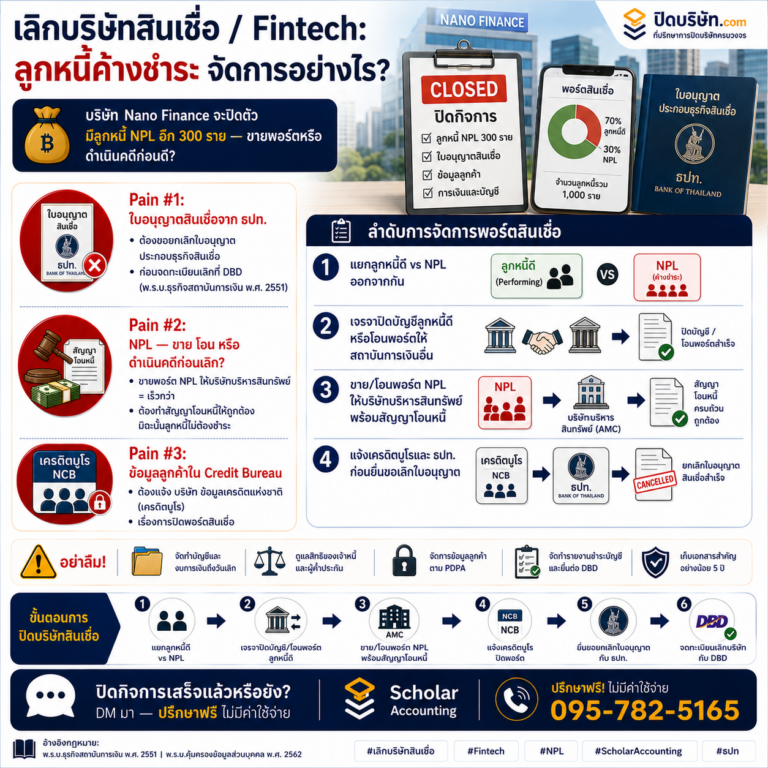 เลิกบริษัทสินเชื่อและ Fintech: ลูกหนี้ค้างชำระ ใบอนุญาต และขั้นตอนกฎหมาย