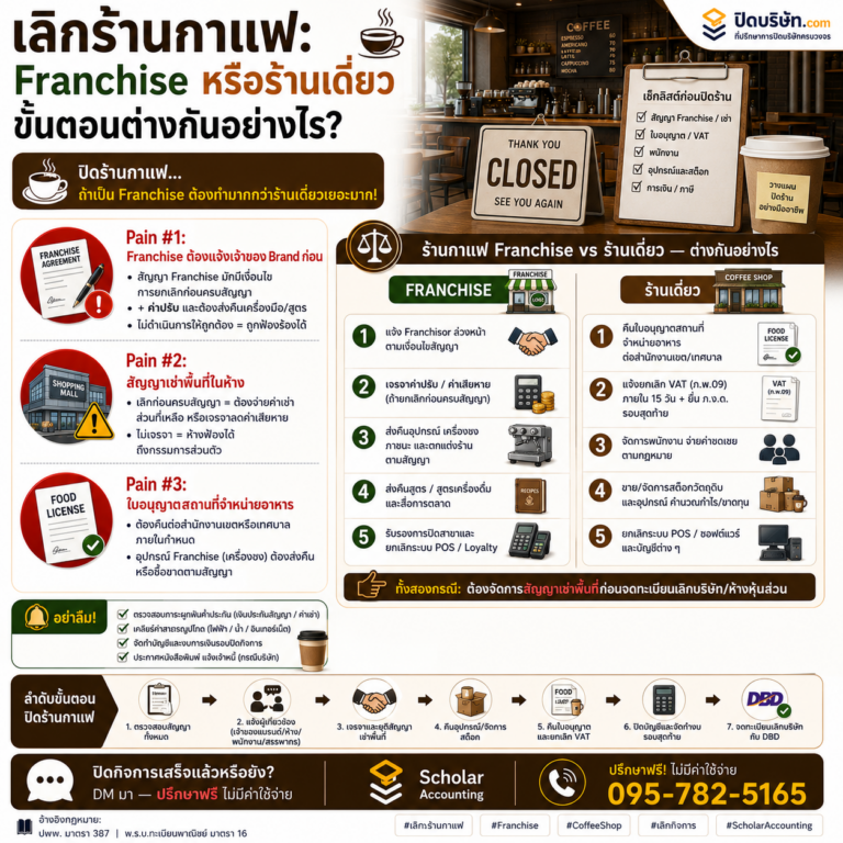 เลิกกิจการร้านกาแฟ: Franchise หรือร้านเดี่ยว ขั้นตอนต่างกันอย่างไร?